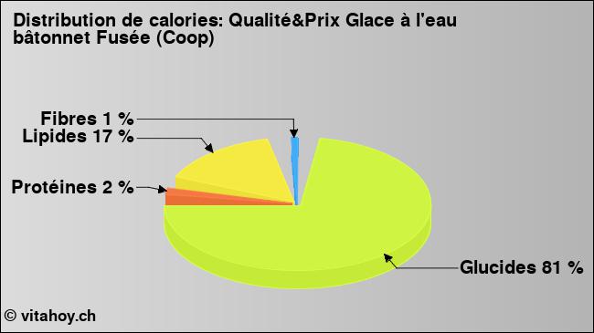 Calories: Qualité&Prix Glace à l'eau bâtonnet Fusée (Coop) (diagramme, valeurs nutritives)