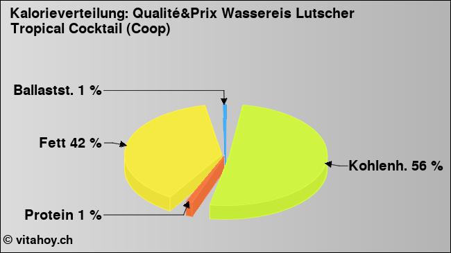 Kalorienverteilung: Qualité&Prix Wassereis Lutscher Tropical Cocktail (Coop) (Grafik, Nährwerte)