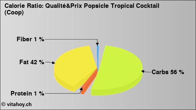 Calorie ratio: Qualité&Prix Popsicle Tropical Cocktail (Coop) (chart, nutrition data)