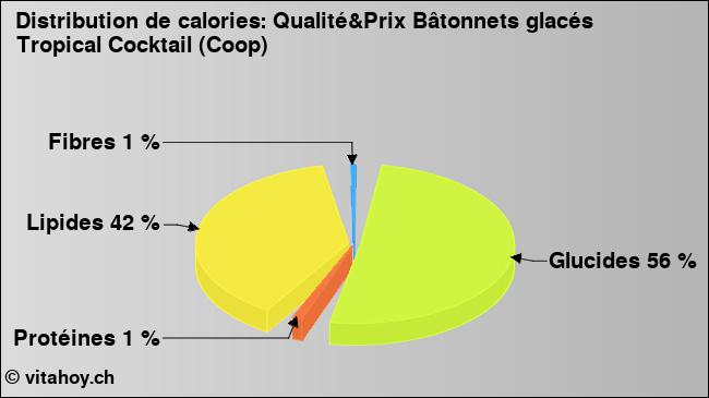 Calories: Qualité&Prix Bâtonnets glacés Tropical Cocktail (Coop) (diagramme, valeurs nutritives)