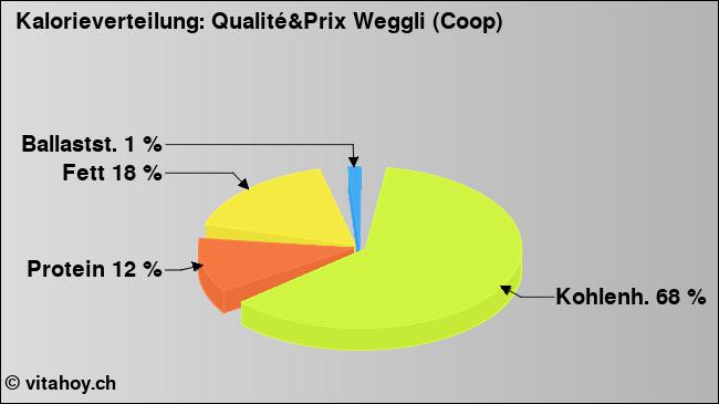 Kalorienverteilung: Qualité&Prix Weggli (Coop) (Grafik, Nährwerte)