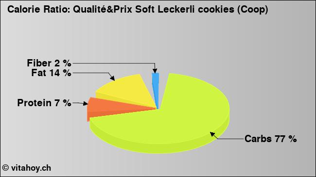 Calorie ratio: Qualité&Prix Soft Leckerli cookies (Coop) (chart, nutrition data)
