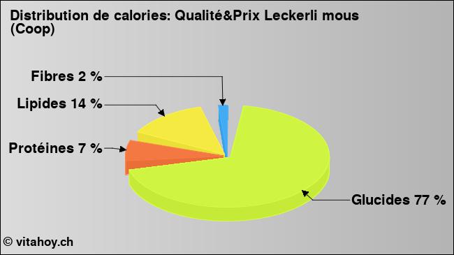 Calories: Qualité&Prix Leckerli mous (Coop) (diagramme, valeurs nutritives)