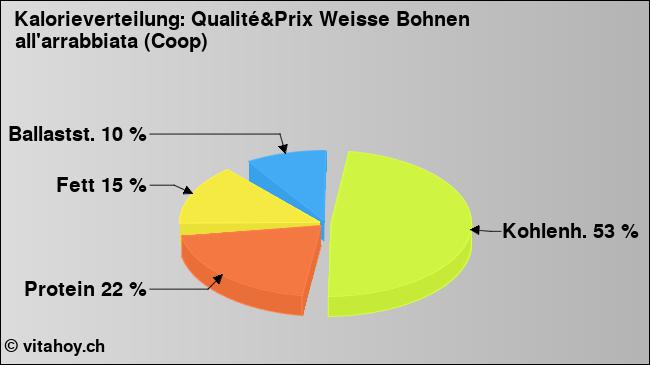 Kalorienverteilung: Qualité&Prix Weisse Bohnen all'arrabbiata (Coop) (Grafik, Nährwerte)