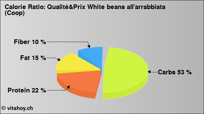 Calorie ratio: Qualité&Prix White beans all'arrabbiata (Coop) (chart, nutrition data)