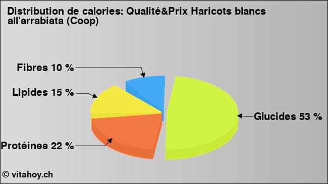 Calories: Qualité&Prix Haricots blancs all'arrabiata (Coop) (diagramme, valeurs nutritives)