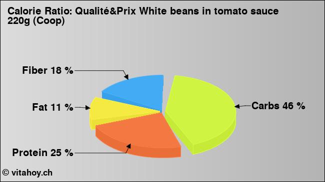 Calorie ratio: Qualité&Prix White beans in tomato sauce 220g (Coop) (chart, nutrition data)