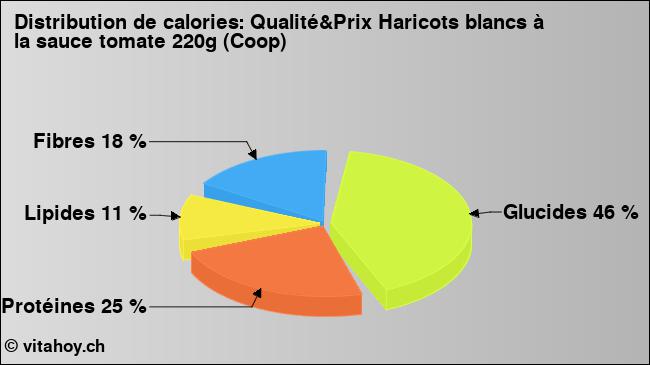 Calories: Qualité&Prix Haricots blancs à la sauce tomate 220g (Coop) (diagramme, valeurs nutritives)