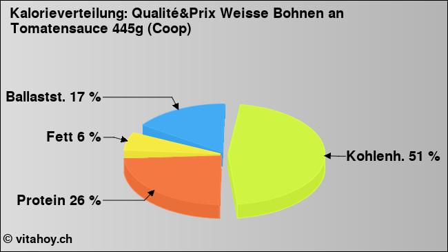 Kalorienverteilung: Qualité&Prix Weisse Bohnen an Tomatensauce 445g (Coop) (Grafik, Nährwerte)