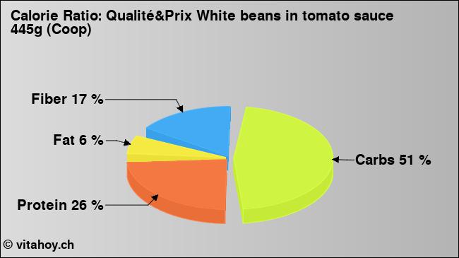 Calorie ratio: Qualité&Prix White beans in tomato sauce 445g (Coop) (chart, nutrition data)