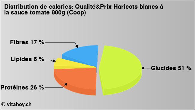 Calories: Qualité&Prix Haricots blancs à la sauce tomate 880g (Coop) (diagramme, valeurs nutritives)