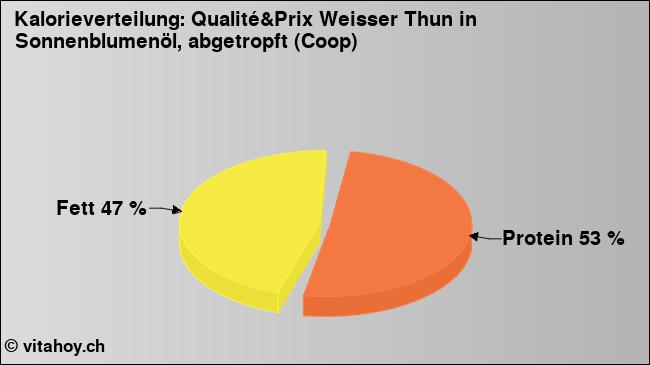 Kalorienverteilung: Qualité&Prix Weisser Thun in Sonnenblumenöl, abgetropft (Coop) (Grafik, Nährwerte)