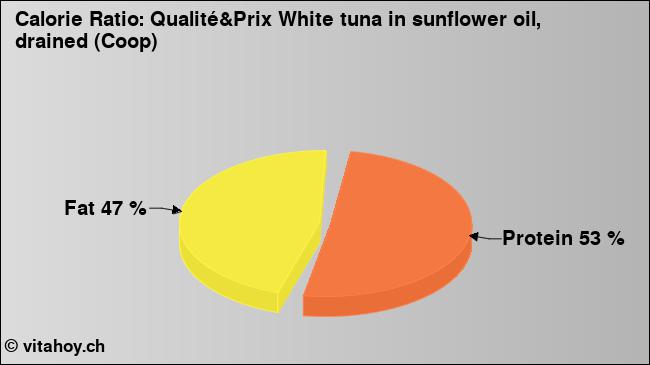 Calorie ratio: Qualité&Prix White tuna in sunflower oil, drained (Coop) (chart, nutrition data)