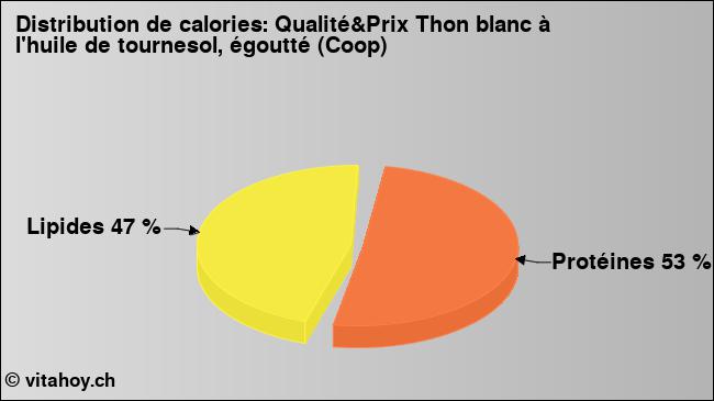 Calories: Qualité&Prix Thon blanc à l'huile de tournesol, égoutté (Coop) (diagramme, valeurs nutritives)