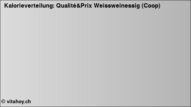 Kalorienverteilung: Qualité&Prix Weissweinessig (Coop) (Grafik, Nährwerte)