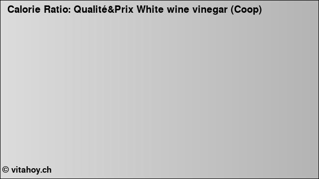 Calorie ratio: Qualité&Prix White wine vinegar (Coop) (chart, nutrition data)