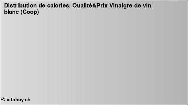 Calories: Qualité&Prix Vinaigre de vin blanc (Coop) (diagramme, valeurs nutritives)