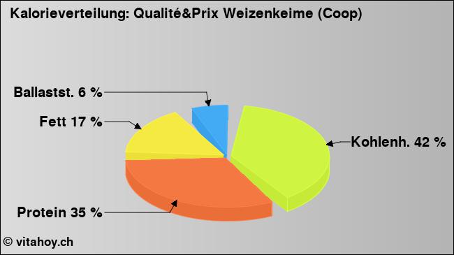 Kalorienverteilung: Qualité&Prix Weizenkeime (Coop) (Grafik, Nährwerte)