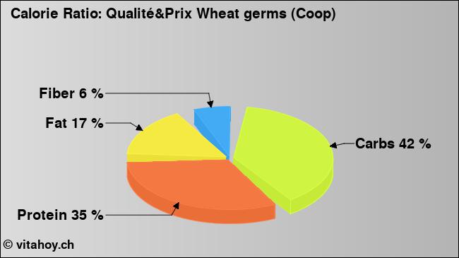 Calorie ratio: Qualité&Prix Wheat germs (Coop) (chart, nutrition data)