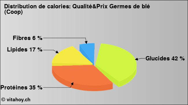 Calories: Qualité&Prix Germes de blé (Coop) (diagramme, valeurs nutritives)