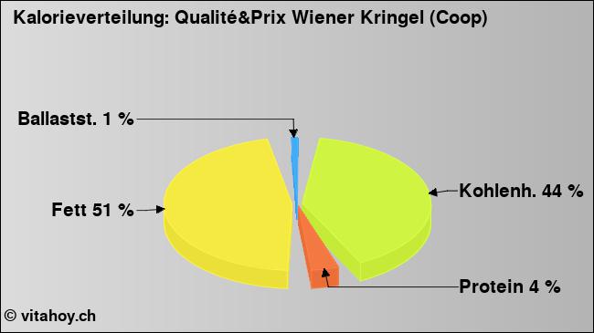 Kalorienverteilung: Qualité&Prix Wiener Kringel (Coop) (Grafik, Nährwerte)