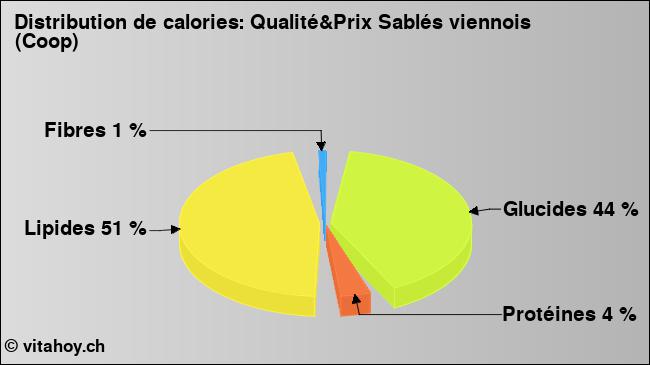 Calories: Qualité&Prix Sablés viennois (Coop) (diagramme, valeurs nutritives)