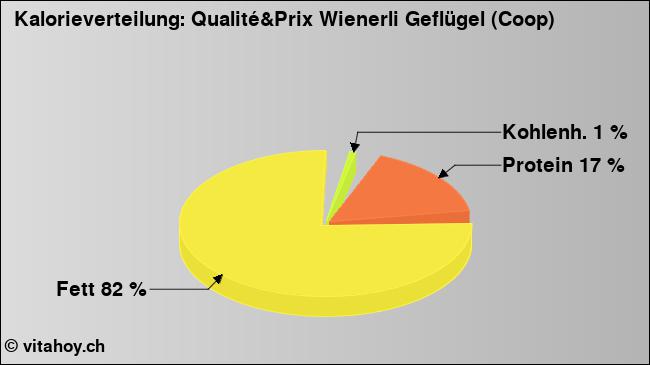 Kalorienverteilung: Qualité&Prix Wienerli Geflügel (Coop) (Grafik, Nährwerte)