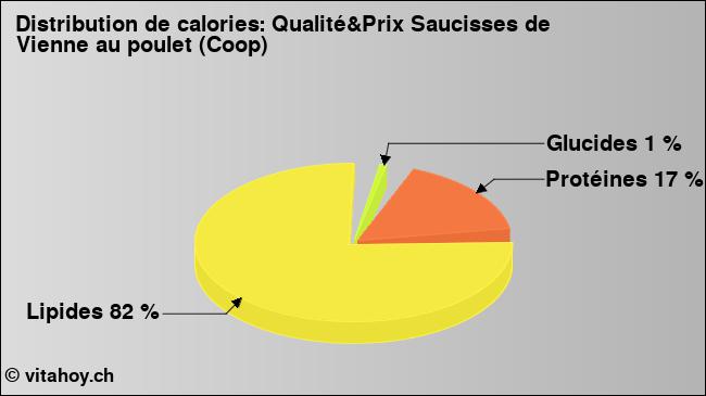 Calories: Qualité&Prix Saucisses de Vienne au poulet (Coop) (diagramme, valeurs nutritives)