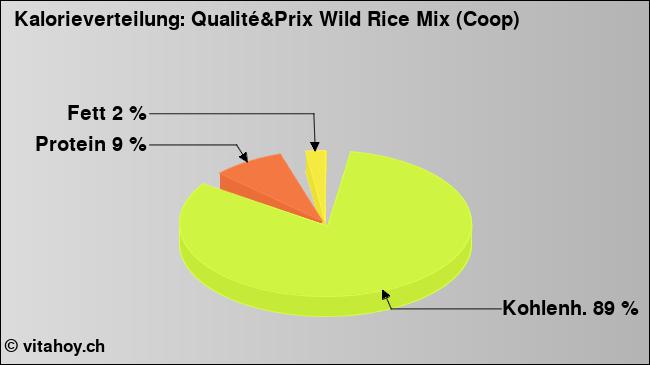 Kalorienverteilung: Qualité&Prix Wild Rice Mix (Coop) (Grafik, Nährwerte)