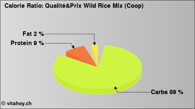 Calorie ratio: Qualité&Prix Wild Rice Mix (Coop) (chart, nutrition data)