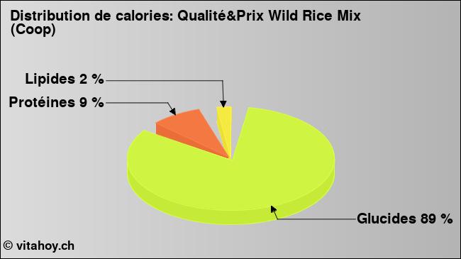 Calories: Qualité&Prix Wild Rice Mix (Coop) (diagramme, valeurs nutritives)