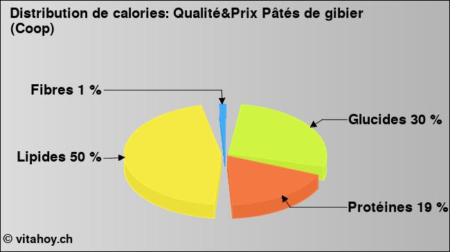 Calories: Qualité&Prix Pâtés de gibier (Coop) (diagramme, valeurs nutritives)