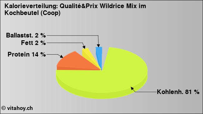 Kalorienverteilung: Qualité&Prix Wildrice Mix im Kochbeutel (Coop) (Grafik, Nährwerte)