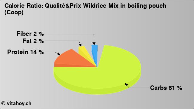 Calorie ratio: Qualité&Prix Wildrice Mix in boiling pouch (Coop) (chart, nutrition data)