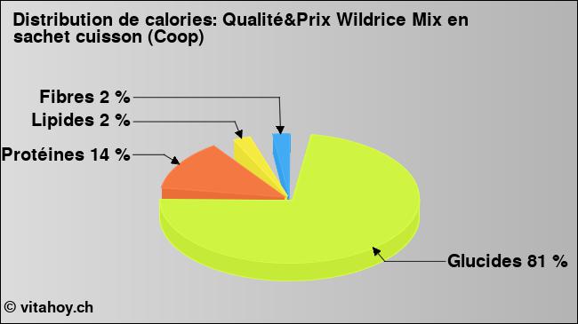 Calories: Qualité&Prix Wildrice Mix en sachet cuisson (Coop) (diagramme, valeurs nutritives)