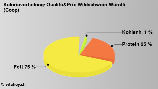 Kalorienverteilung: Qualité&Prix Wildschwein Würstli (Coop) (Grafik, Nährwerte)