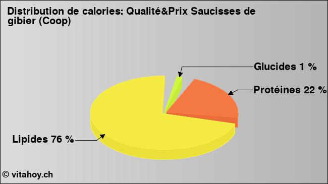 Calories: Qualité&Prix Saucisses de gibier (Coop) (diagramme, valeurs nutritives)