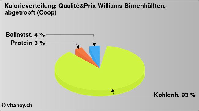 Kalorienverteilung: Qualité&Prix Williams Birnenhälften, abgetropft (Coop) (Grafik, Nährwerte)