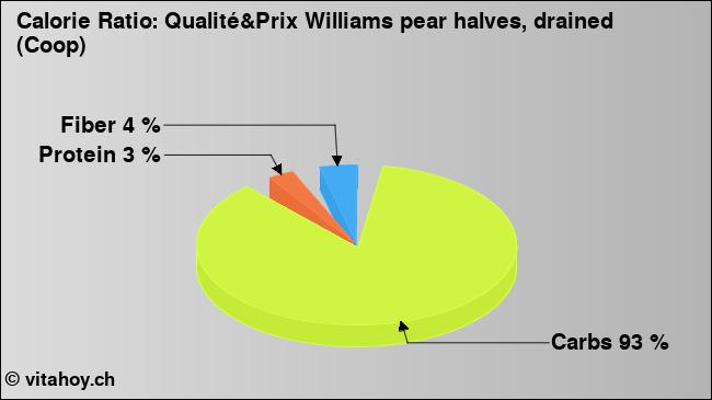 Calorie ratio: Qualité&Prix Williams pear halves, drained (Coop) (chart, nutrition data)