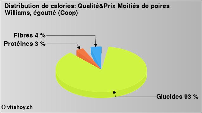 Calories: Qualité&Prix Moitiés de poires Williams, égoutté (Coop) (diagramme, valeurs nutritives)