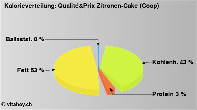 Kalorienverteilung: Qualité&Prix Zitronen-Cake (Coop) (Grafik, Nährwerte)