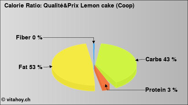 Calorie ratio: Qualité&Prix Lemon cake (Coop) (chart, nutrition data)