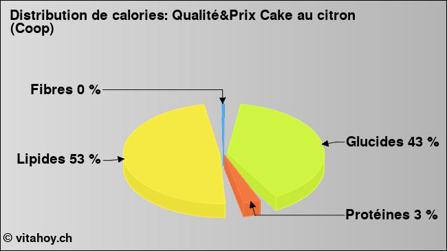 Calories: Qualité&Prix Cake au citron (Coop) (diagramme, valeurs nutritives)