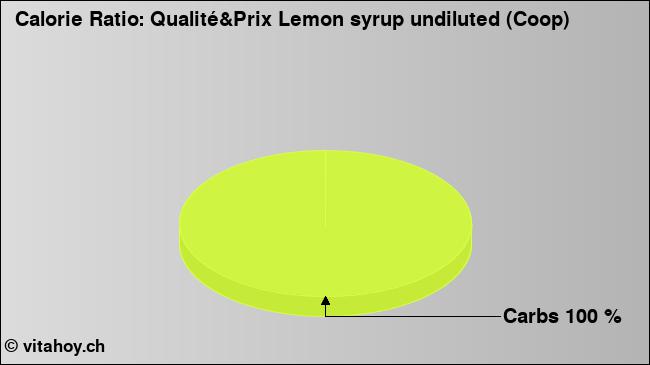 Calorie ratio: Qualité&Prix Lemon syrup undiluted (Coop) (chart, nutrition data)