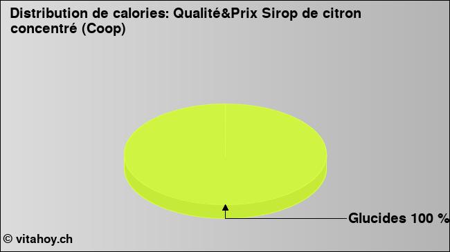 Calories: Qualité&Prix Sirop de citron concentré (Coop) (diagramme, valeurs nutritives)