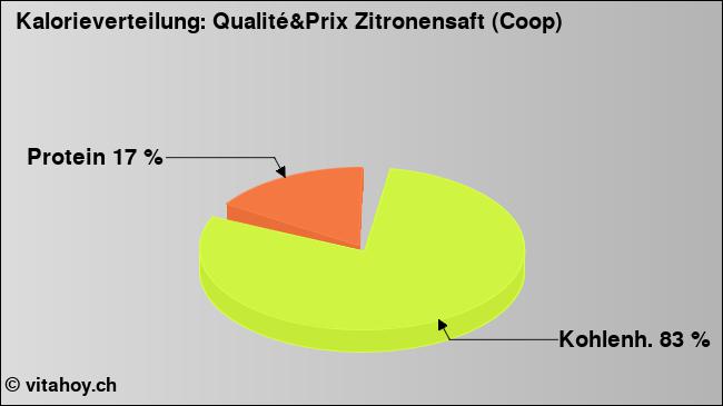 Kalorienverteilung: Qualité&Prix Zitronensaft (Coop) (Grafik, Nährwerte)