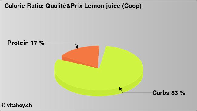 Calorie ratio: Qualité&Prix Lemon juice (Coop) (chart, nutrition data)