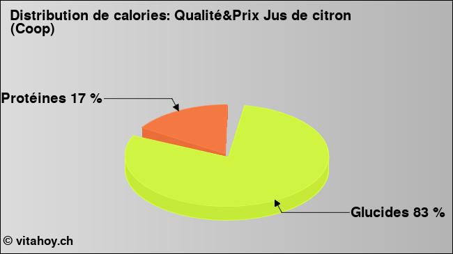 Calories: Qualité&Prix Jus de citron (Coop) (diagramme, valeurs nutritives)