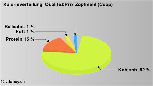 Kalorienverteilung: Qualité&Prix Zopfmehl (Coop) (Grafik, Nährwerte)