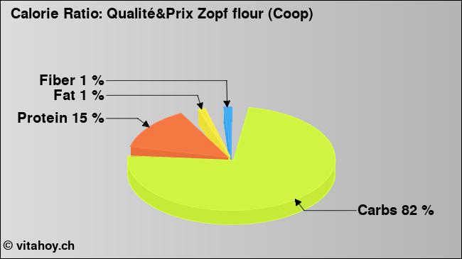 Calorie ratio: Qualité&Prix Zopf flour (Coop) (chart, nutrition data)